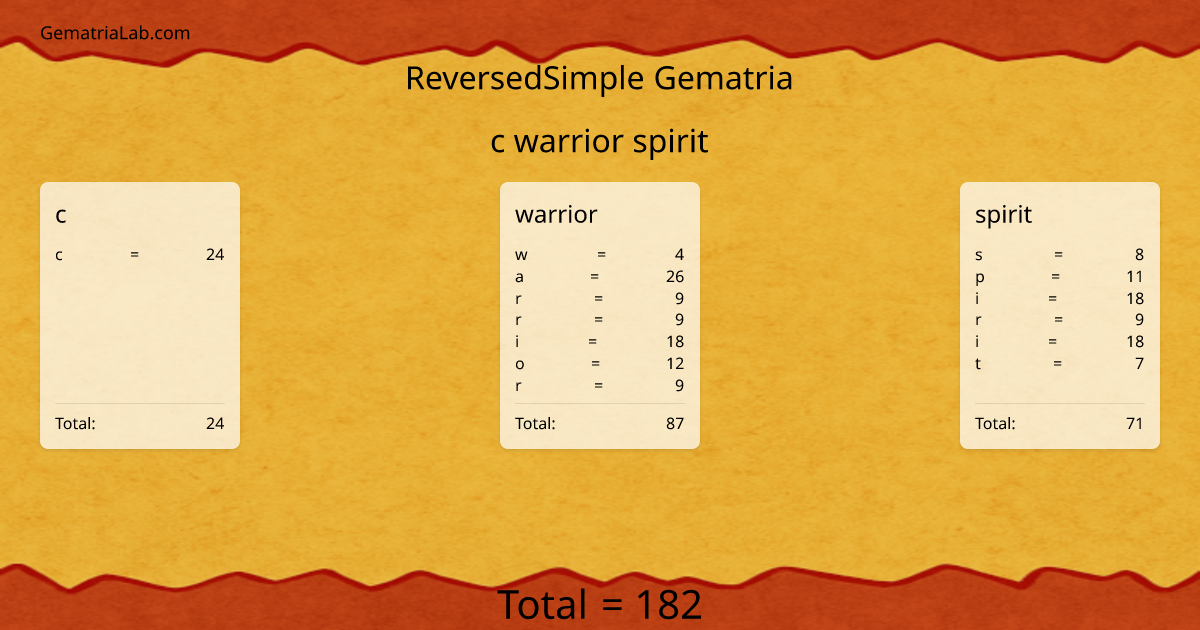 c warrior spirit in reversedSimple Gematria